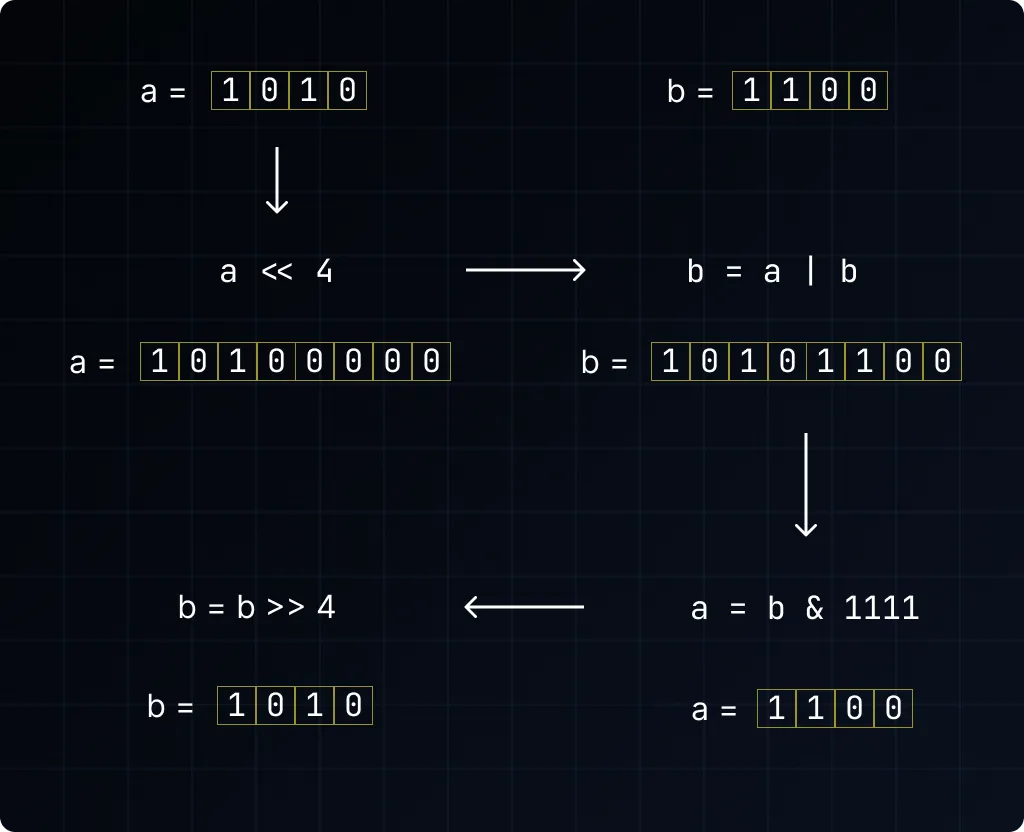 Silly Swap - Another swapping algorithm